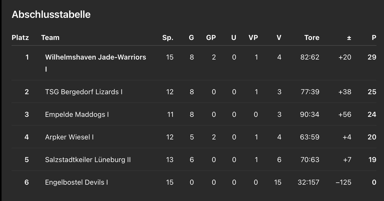 U-13: Mannschaft der Jade Warriors lässt Punkte liegen